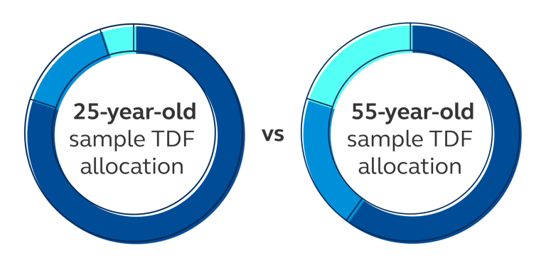 Comparison of possible investment allocations based on two ages.