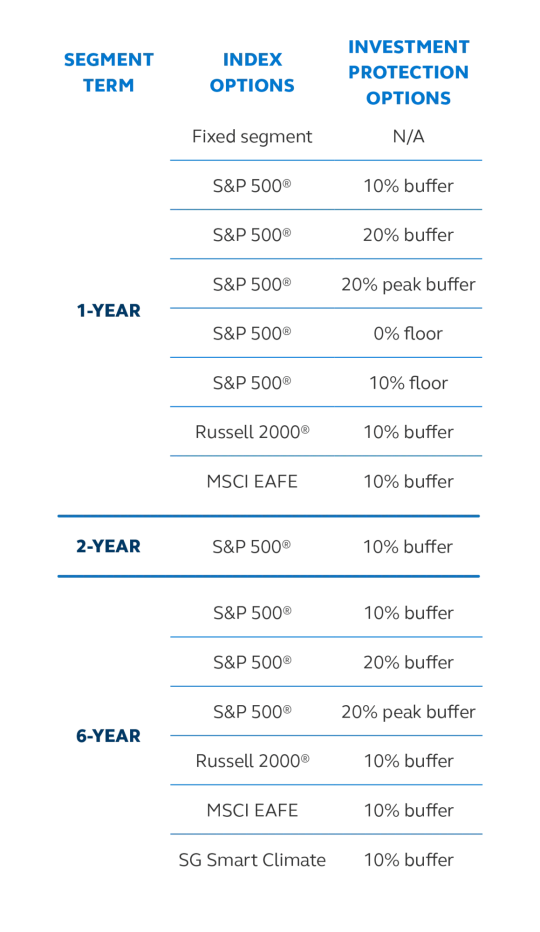 Graph showing index and investment protection options across segment terms of 1, 2 and 6 years.